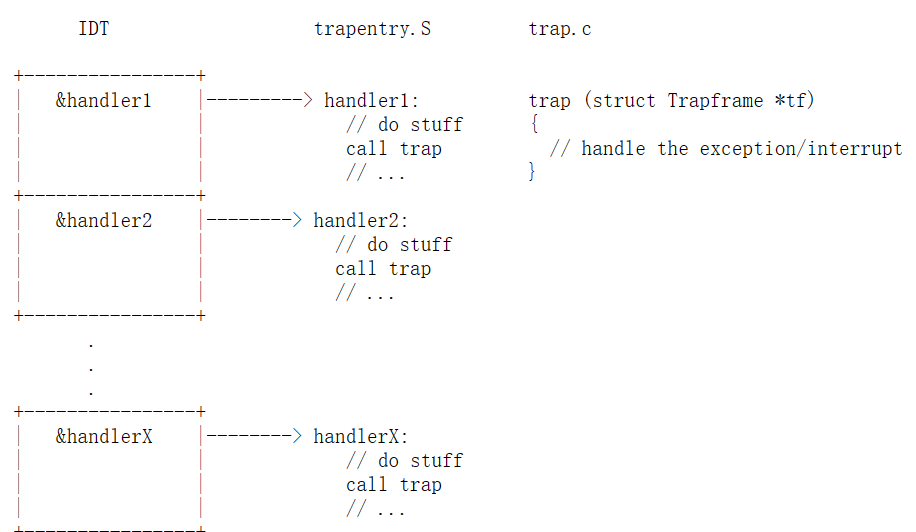 要实现的总体控制流程