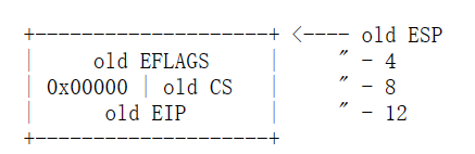 嵌套调用时内核栈示意图