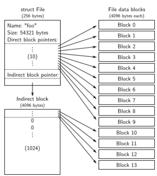 struct File与间接块示意图