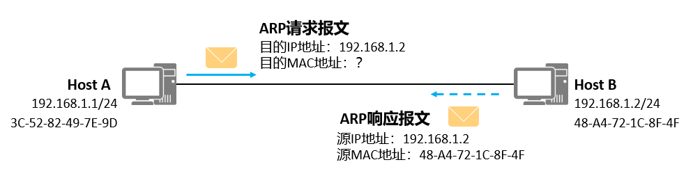 05 地址解析协议ARP