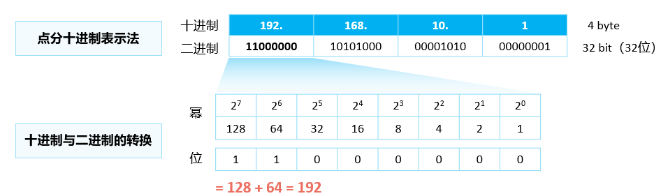 08 IPv4地址协议以及网络层工作原理