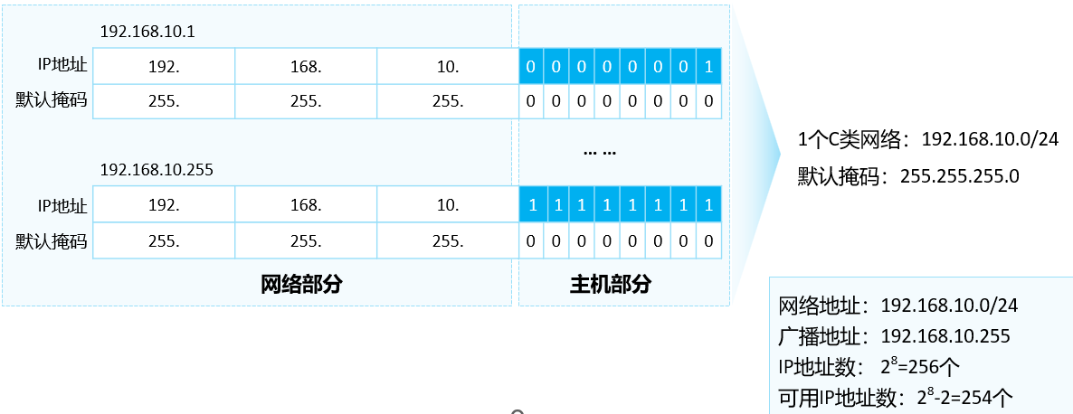 08 IPv4地址协议以及网络层工作原理-小白菜博客