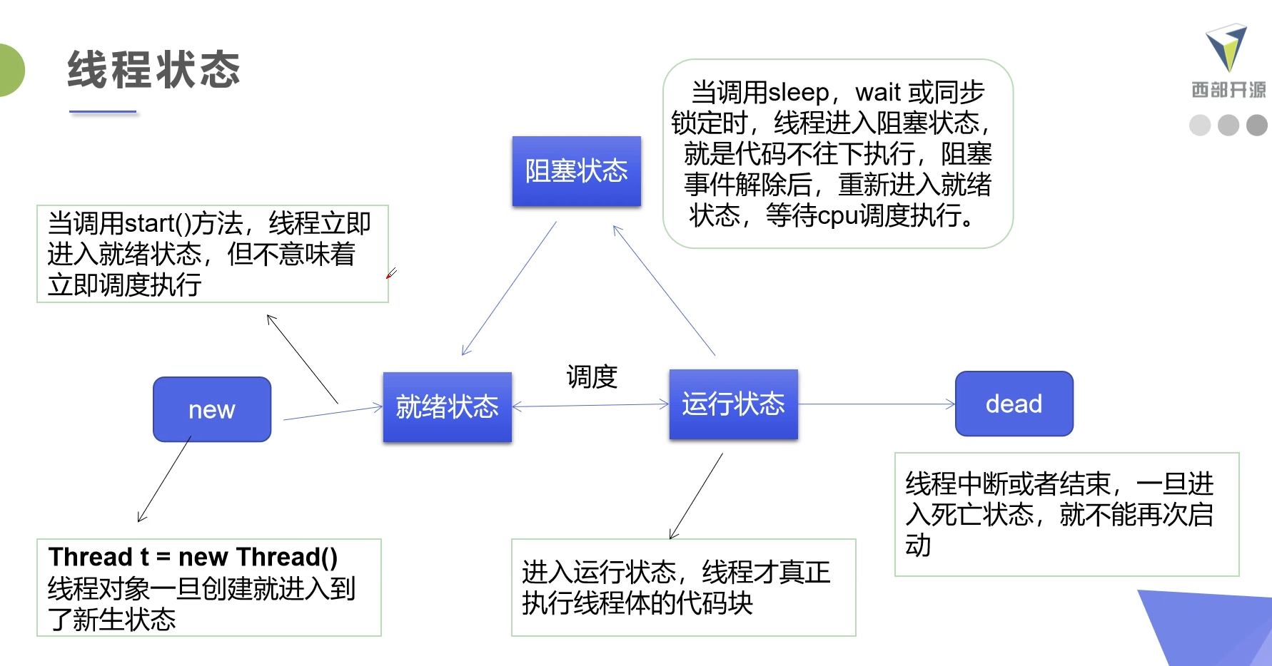 线程状态图1