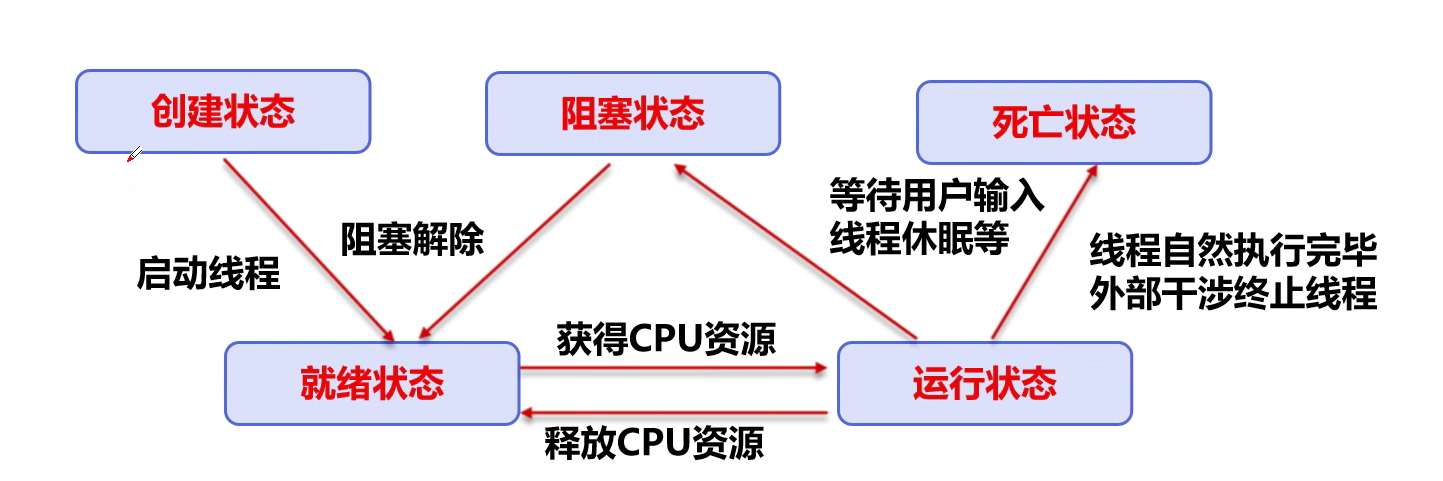 线程状态图2