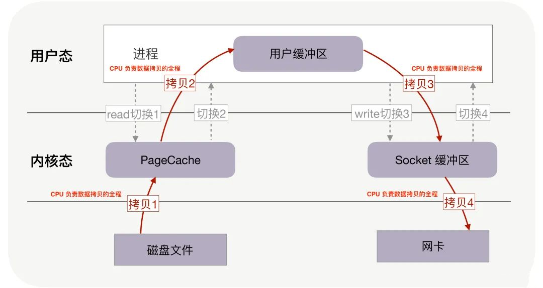 深入理解零拷贝技术