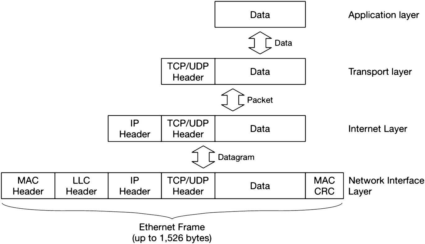 Data format in TCP/IP layers