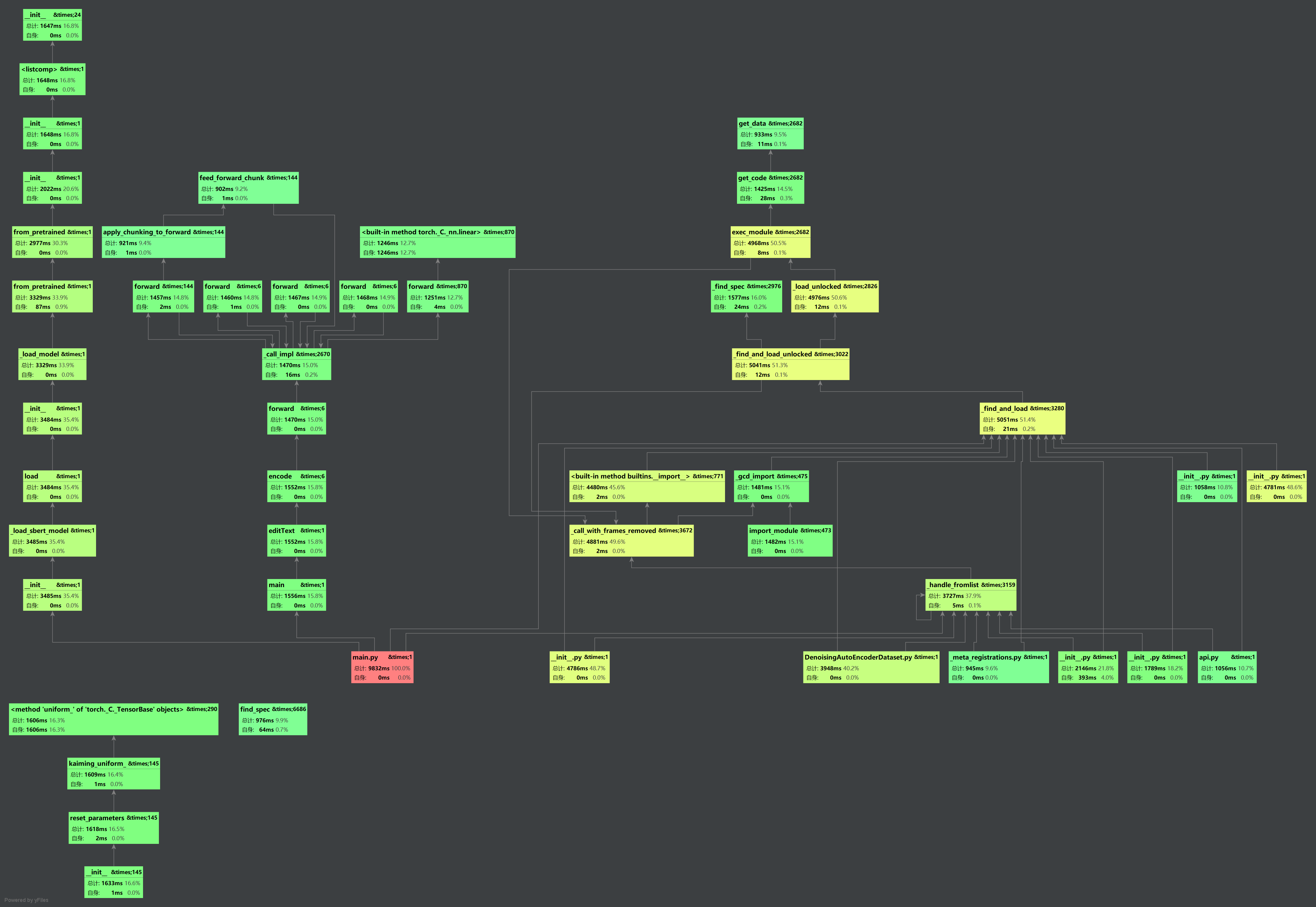 Profile模式运行的性能分析图