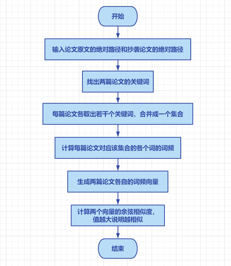 程序设计流程图