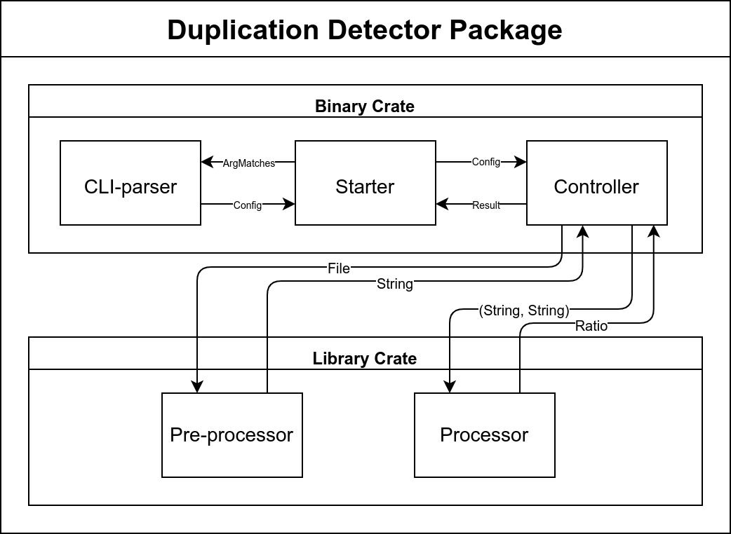 设计架构图（ Duplication Dector v0.2.0 ）