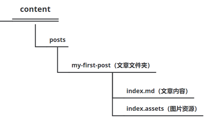 Typora与Hugo图片路径引用不一致问题