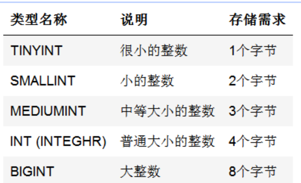 3-MySQL基本数据类型介绍