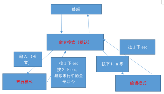 5-Linux操作系统 vi/vim编译器-小白菜博客