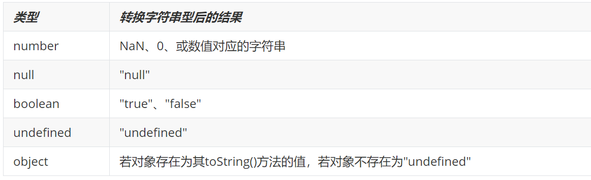 JavaScript数据类型的转换