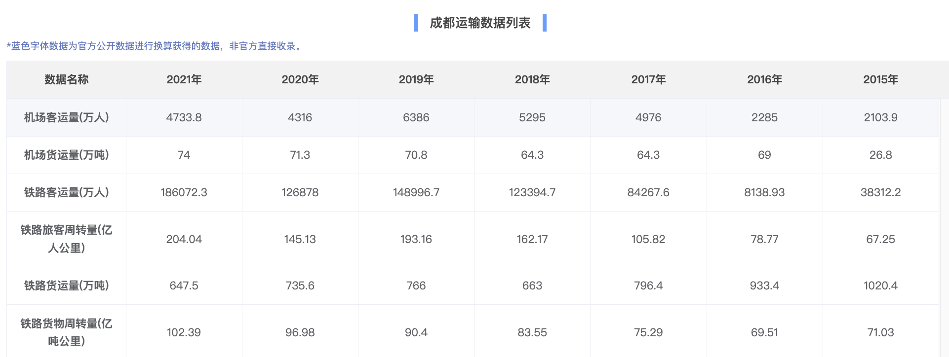 历年成都运输产业数据公布：铁路货运量创新高！