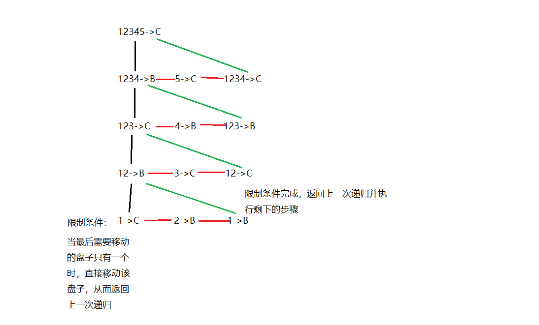 汉诺塔问题（C语言递归实现）