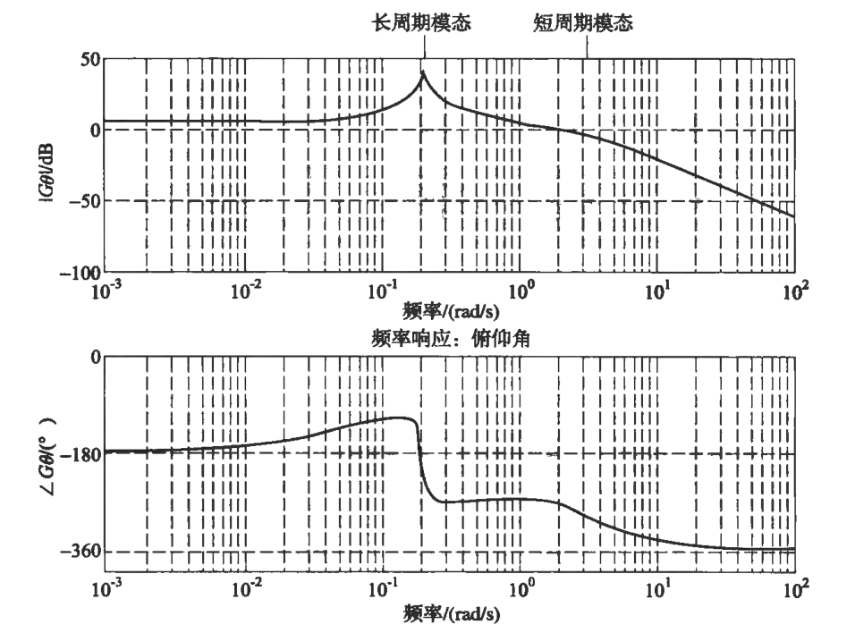 飞行器飞行动力学总结