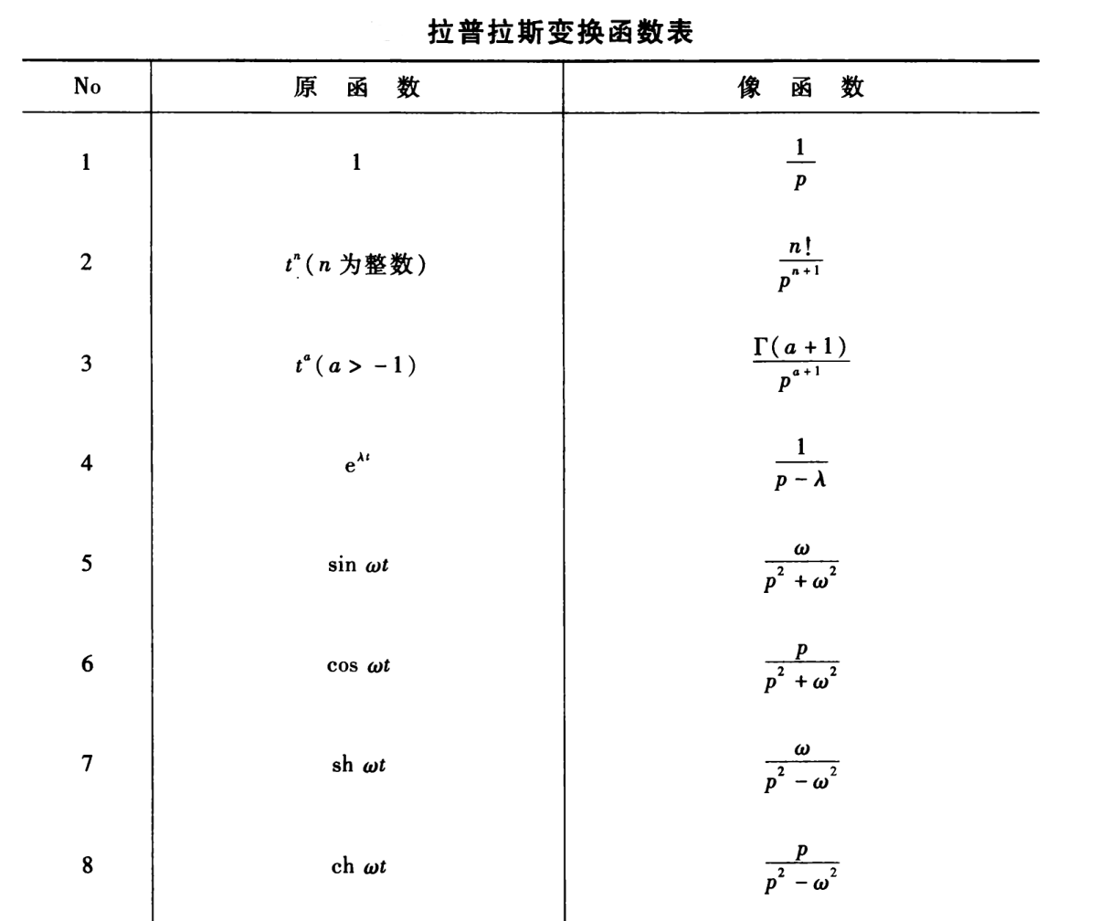 数理方法考前必背