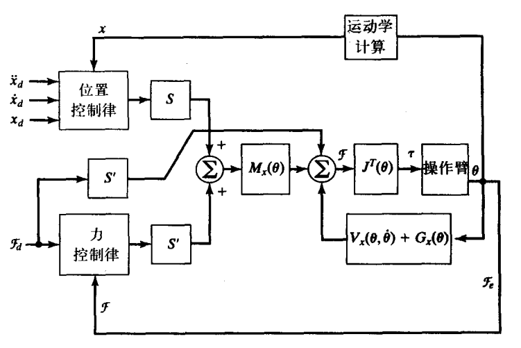 机器人建模与控制复习总结