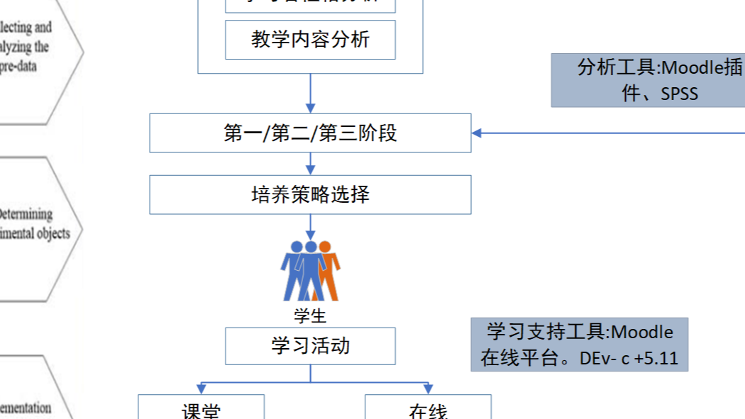 渐进式流程图开发支架提高大学生计算思维和编程自我效能感