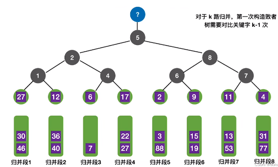 数据结构3