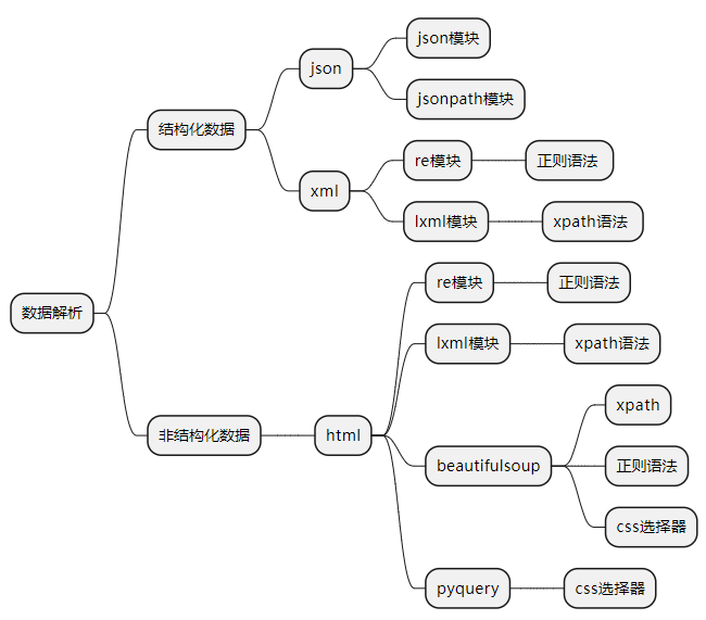 常用数据解析方法