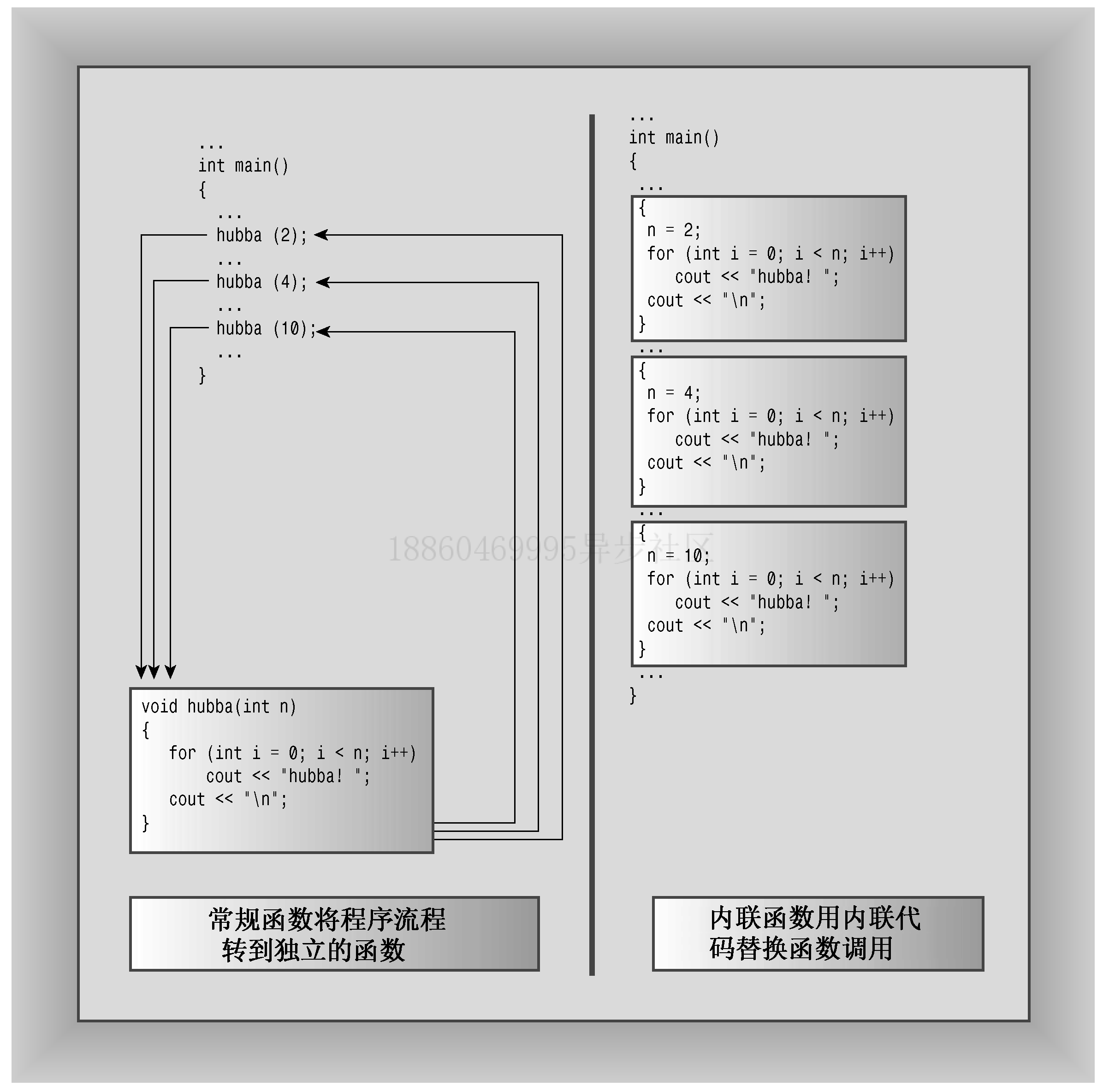 内联函数与常规函数