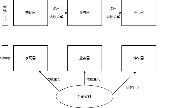 IoC容器