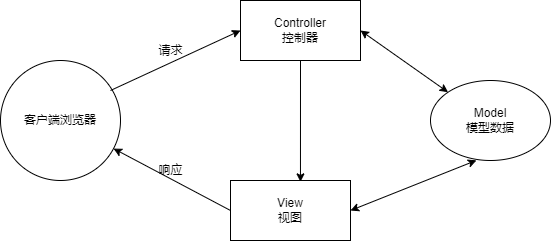 传统的MVC开发模式和前后端分离开发模式