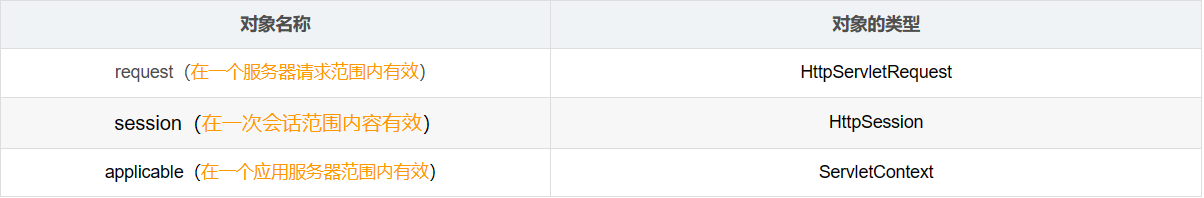 Servlet作用域对象