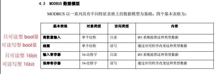 MODBUS 数据模型