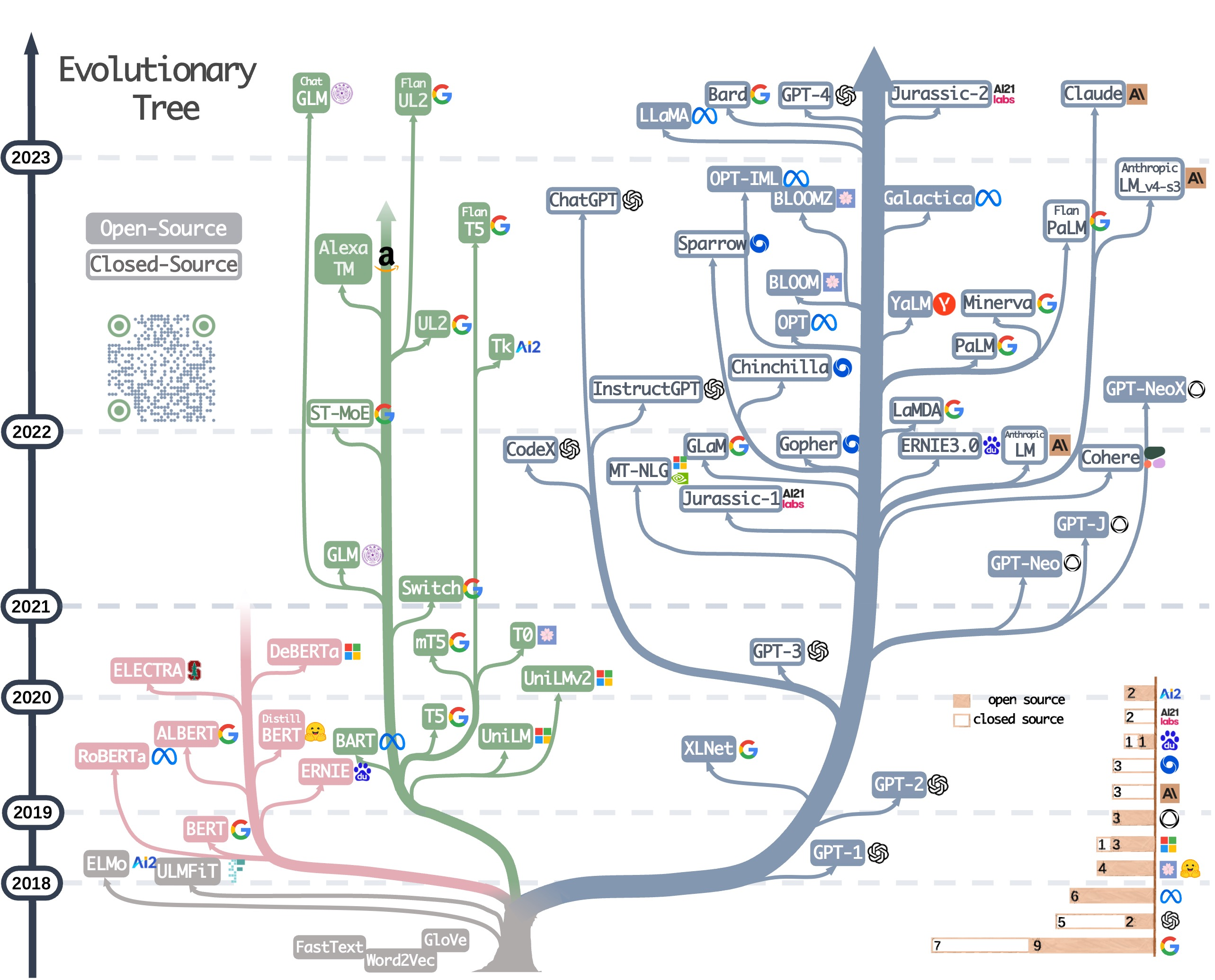 图1 自然语言大模型（LLM）的发展路线和相应大模型