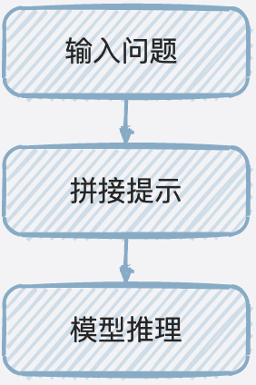 图7 LLMChain实现原理