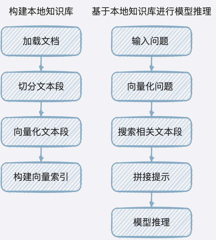 图9 RetrievalQA实现原理