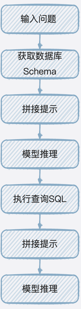 图11 SQLDatabaseChain实现原理