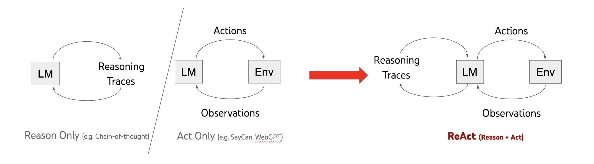 图14 ReAct架构