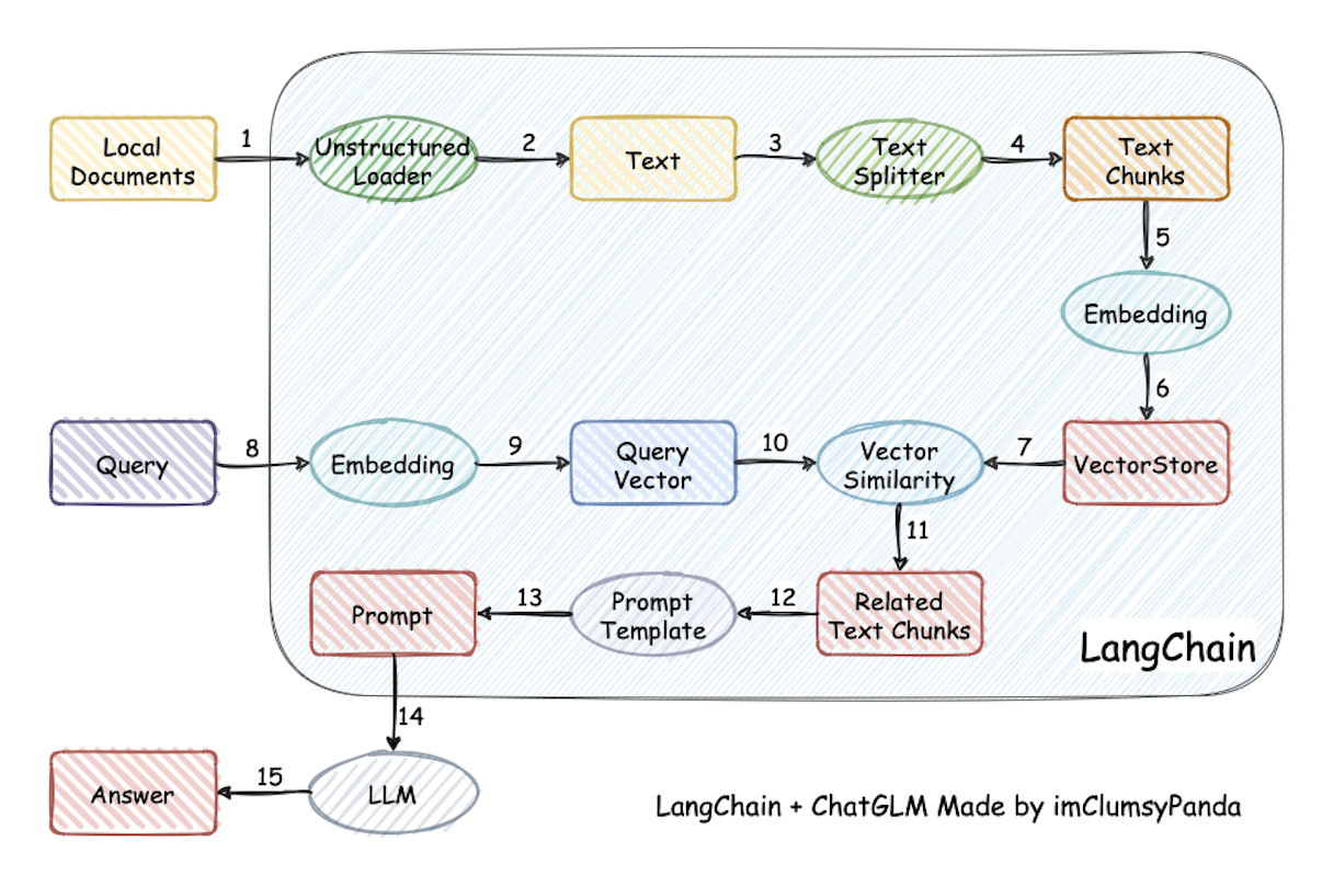 图15 langchain-ChatGLM实现原理