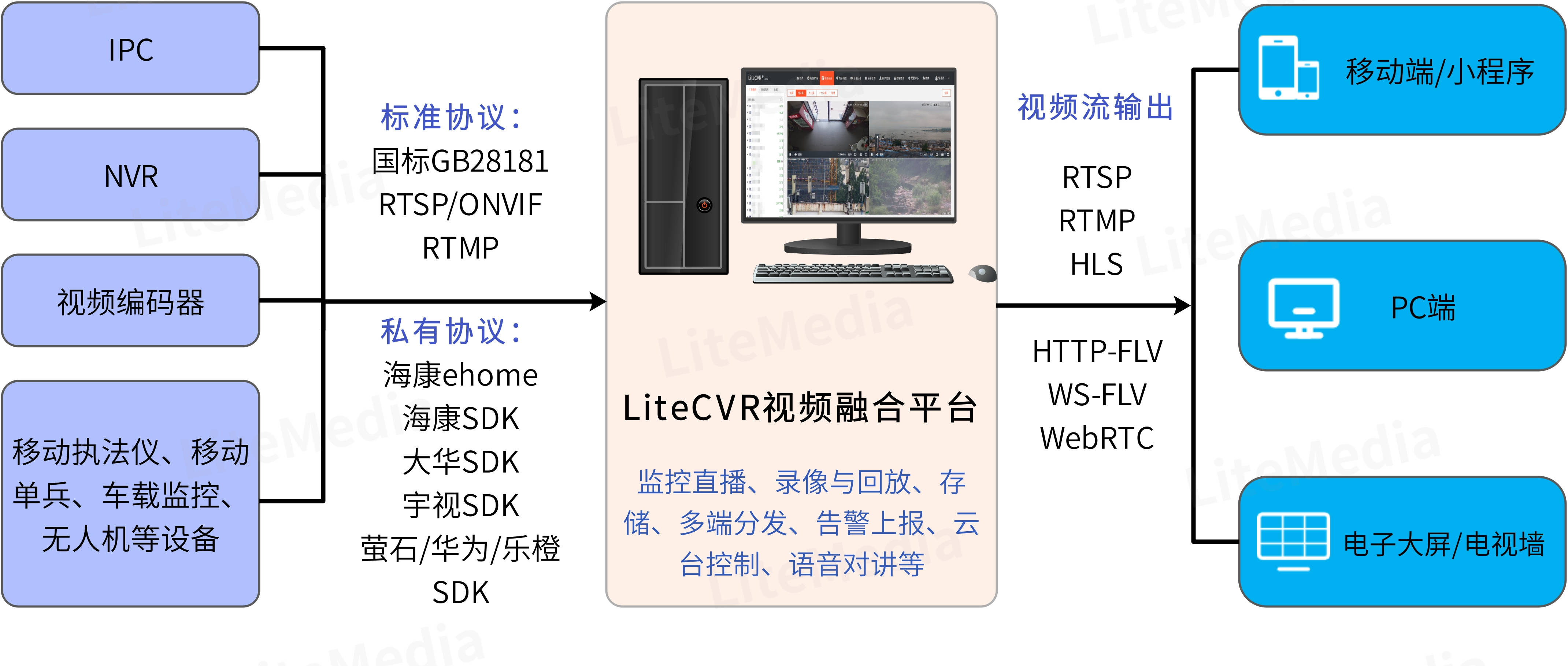 操作教程：LiteCVR利用国标GB28181级联将无人机RTMP推流到上级平台