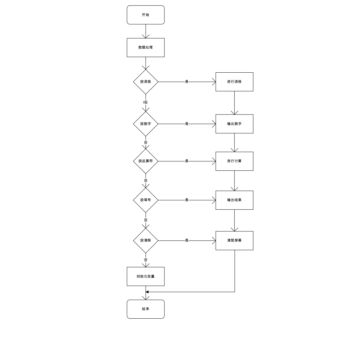 c++简易计算器功能结构图