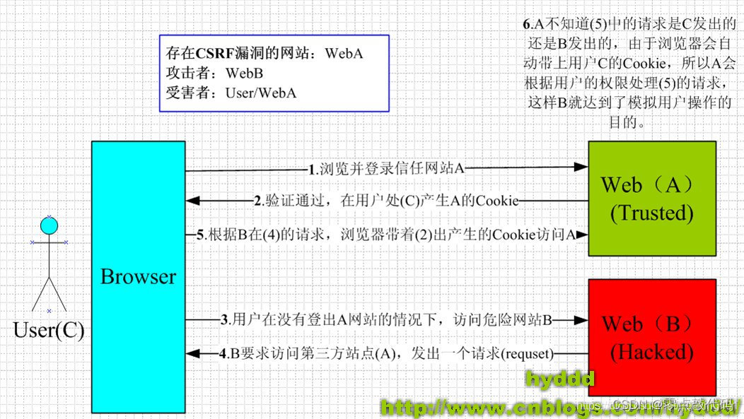 CSRF(原理)