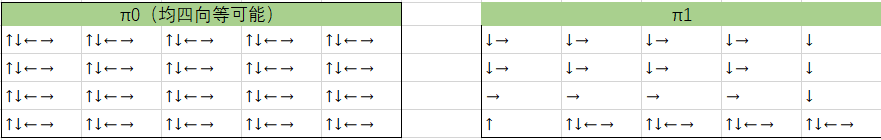 求解MDP最优策略——动态规划（笔记）