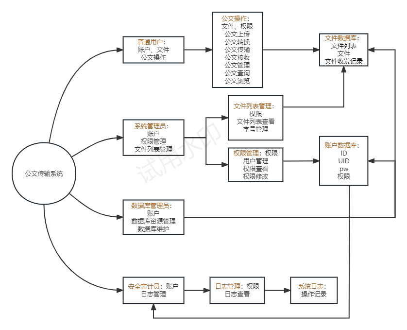 电子公文系统类图