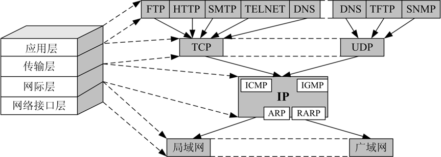 TCP/IP体系中的主要协议及与各层的对应关系 