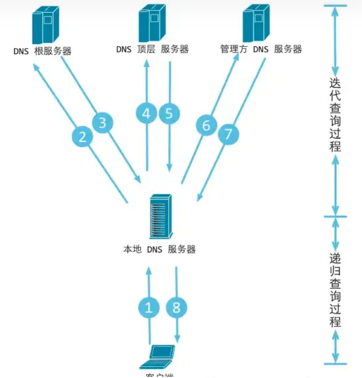 1-信息收集