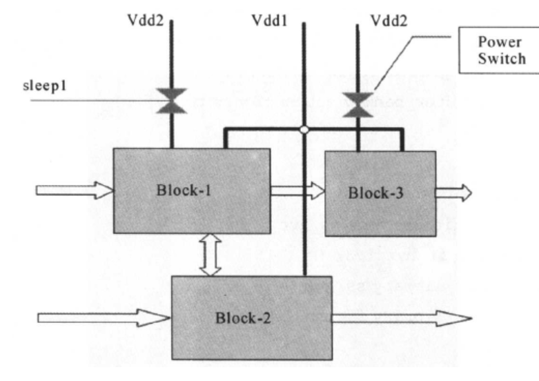 （2）power gating（电源门控） - xuxuxu69 - 博客园