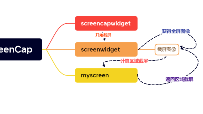 从0到1，手把手带你开发截图工具ScreenCap------001实现基本的截图功能