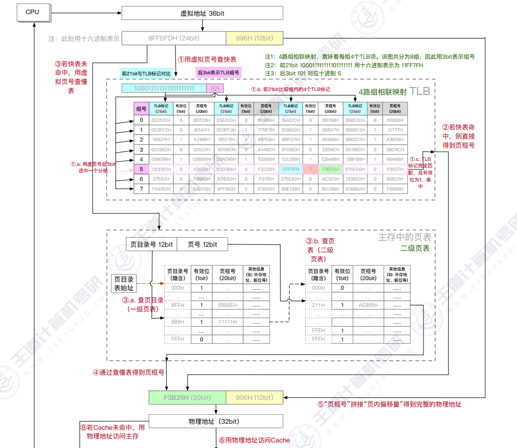 408存储系统大题笔记