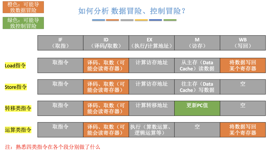 408五级流水线强化课笔记