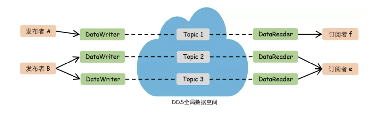 DDS(Data Distribution Service) 数据分发服务