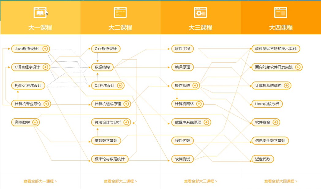 技术美术学习路线