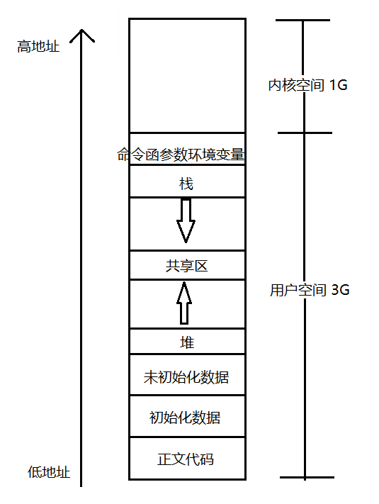 [Linux]程序地址空間